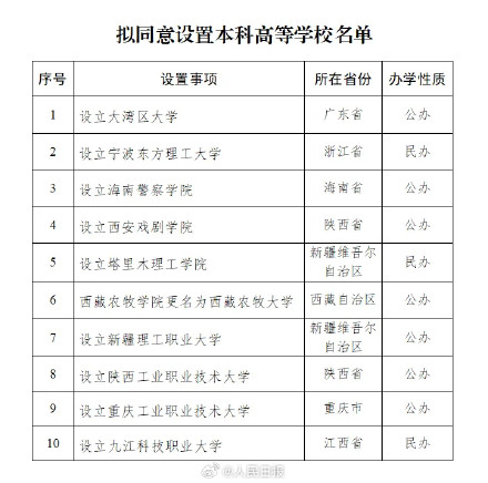 教育部拟同意设置的10所新大学名单