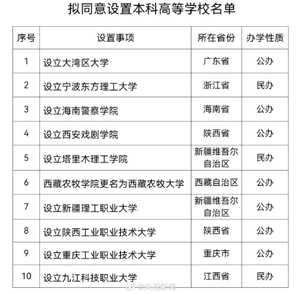 教育部拟同意设10所新大学