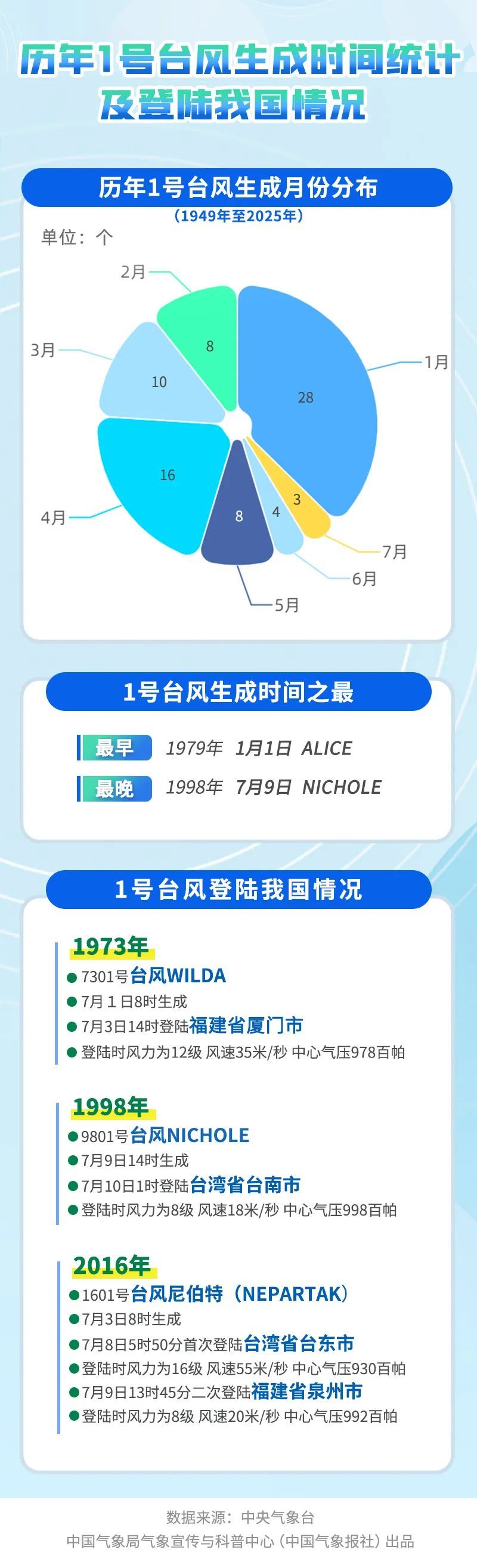 正式编号！今年首个台风姗姗来迟！你需要知道这些→