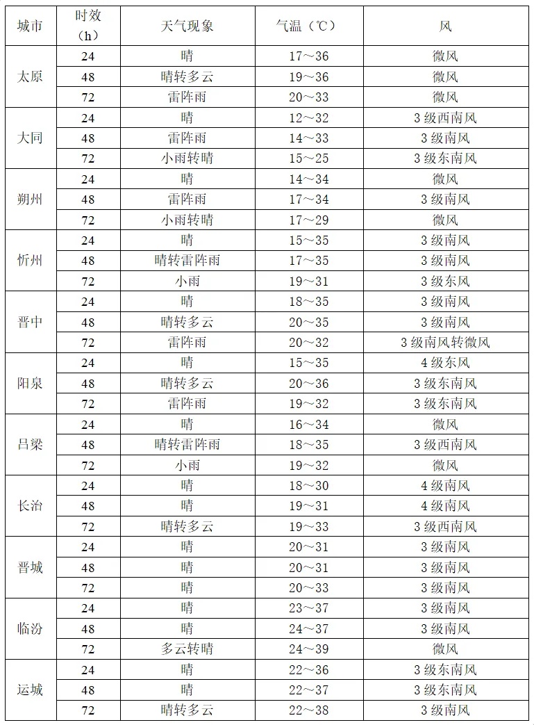明后两天山西将出现降水天气