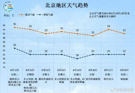 高温炎热持续,本周后期北京多雷阵雨 高温炎热持续,本周后期北京多雷阵雨