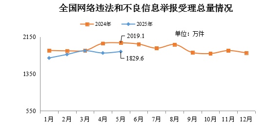 2025年5月全国受理网络违法和不良信息举报1829.6万件