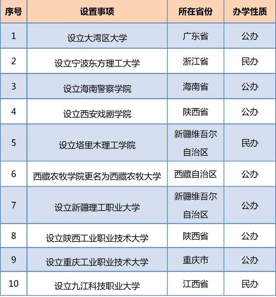 教育部：拟同意设置10所本科高等学校