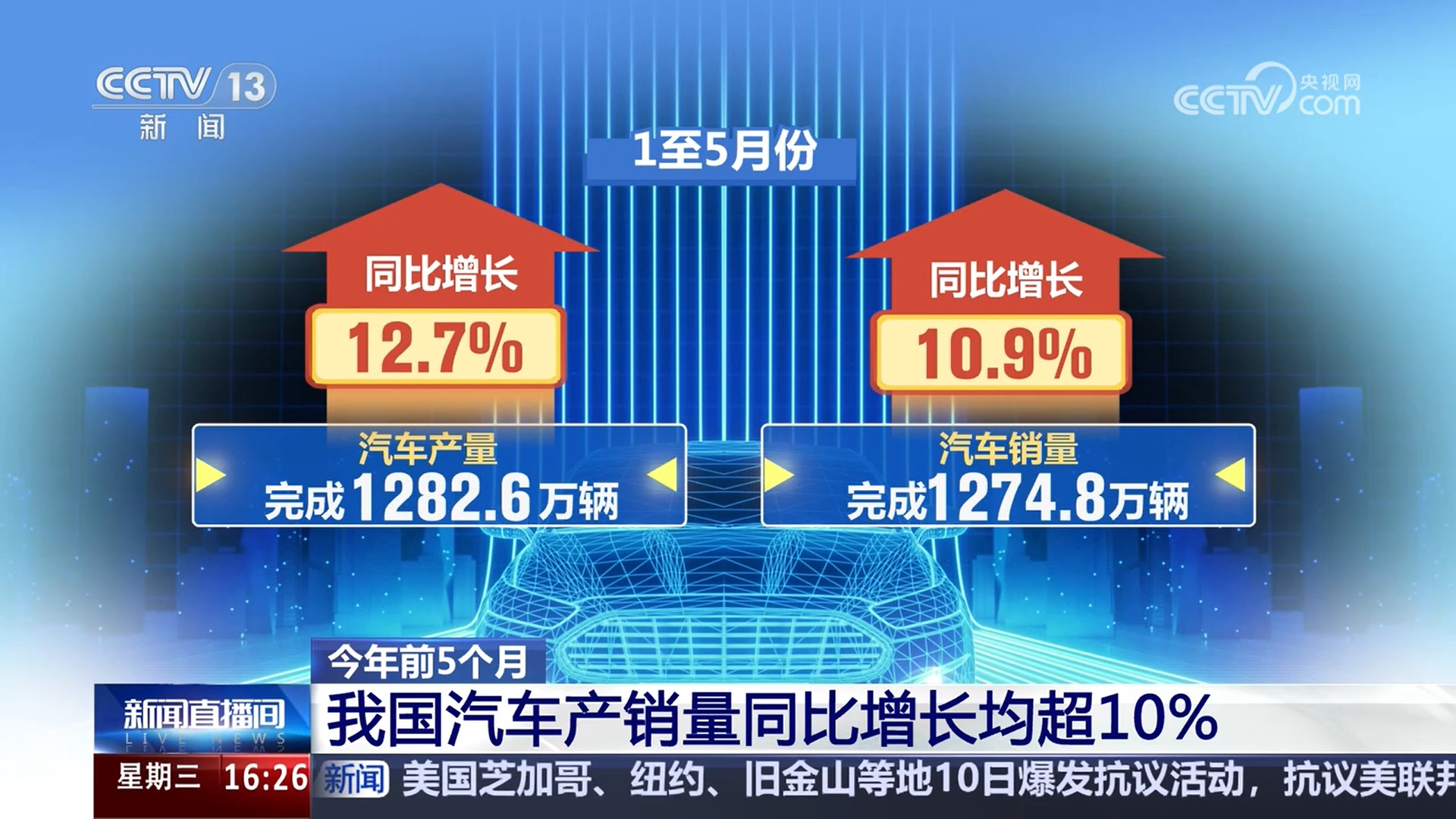 今年前5个月汽车产销量同比增长均超10% 汽车市场消费活力加速释放