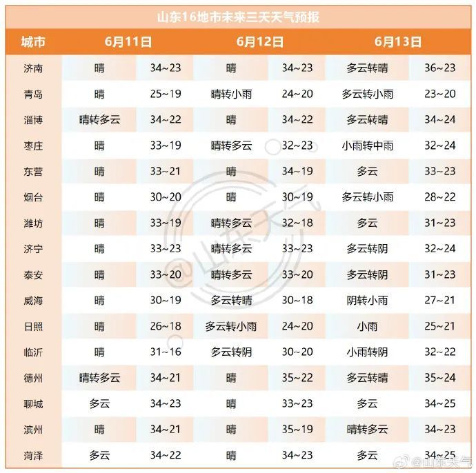 今年第1号台风“蝴蝶”生成!山东本周末迎大范围降水,局部大雨或暴雨 今年第1号台风“蝴蝶”生成!山东本周末迎大范围降水,局部大雨或暴雨