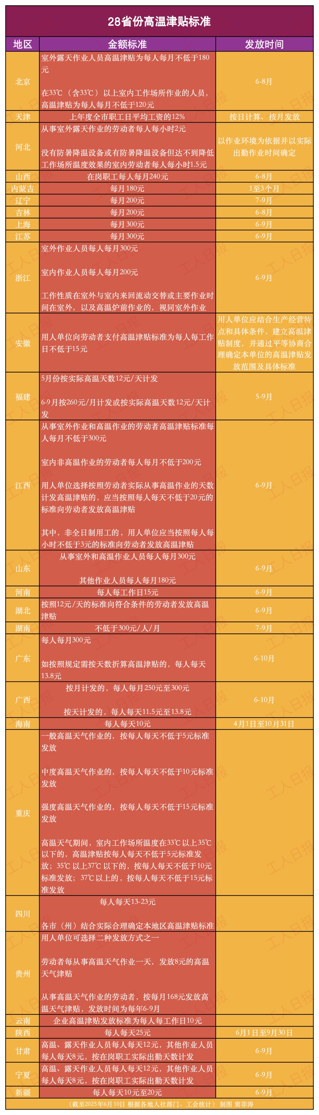 高温来了!你的工资或将多一笔钱(附28省详细标准) 高温来了!你的工资或将多一笔钱(附28省详细标准)