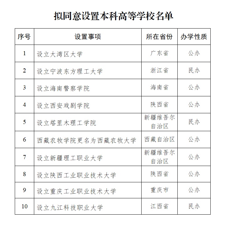 教育部拟同意设置10所“新大学”（附名单）