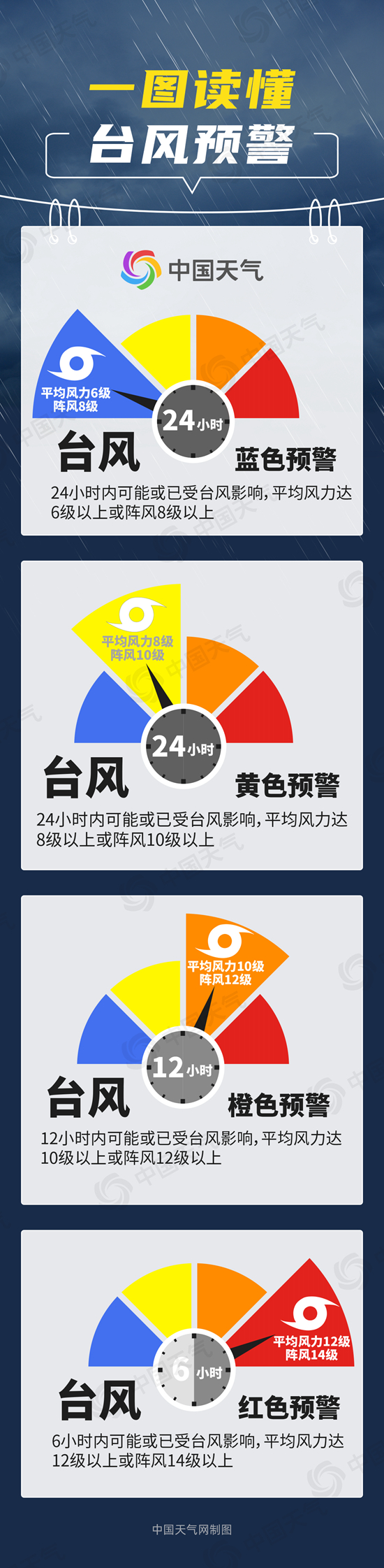 中央气象台发布今年首个台风预警 一文看懂不同颜色的台风预警 中央气象台发布今年首个台风预警 一文看懂不同颜色的台风预警