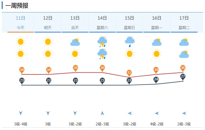 山东迎大范围降水！济南等多地局部大雨或暴雨，雷雨时阵风10级