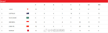 国足18强赛进7球丢20球 国足18强赛进7球丢20球