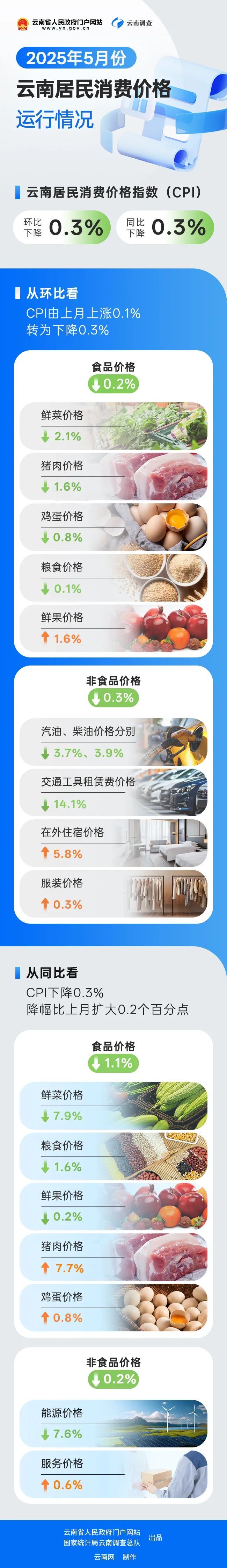 5月份云南CPI同比环比均下降0.3% 5月份云南CPI同比环比均下降0.3%
