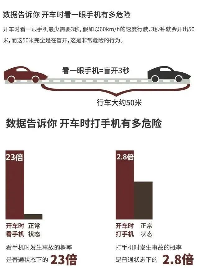 分心驾驶事故又造成3死6伤！你低头3秒钟，别人毁了一辈子