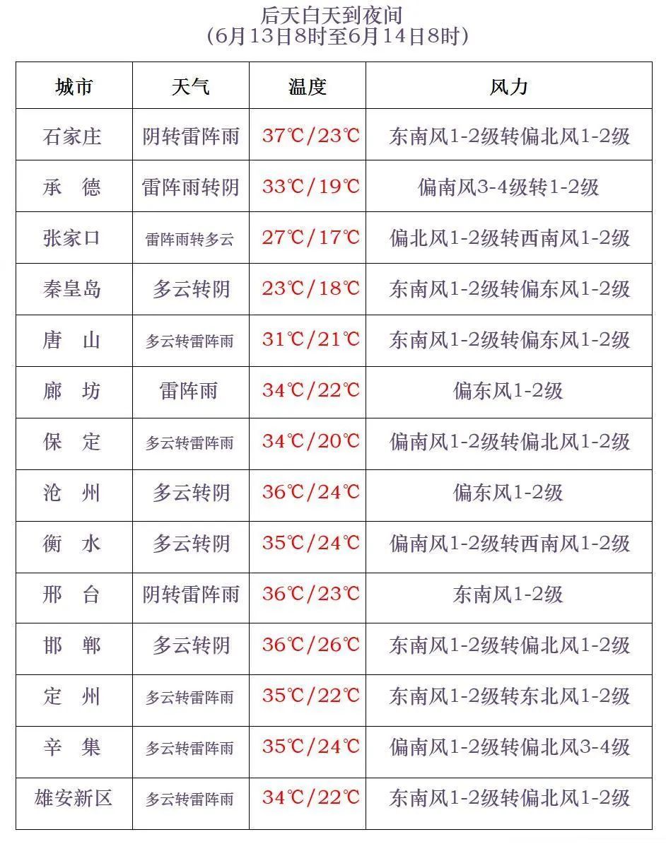 中到大雨+冰雹！今明两天，河北多地有强对流天气……