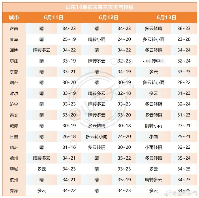 山东迎大范围降水！济南等多地局部大雨或暴雨，雷雨时阵风10级