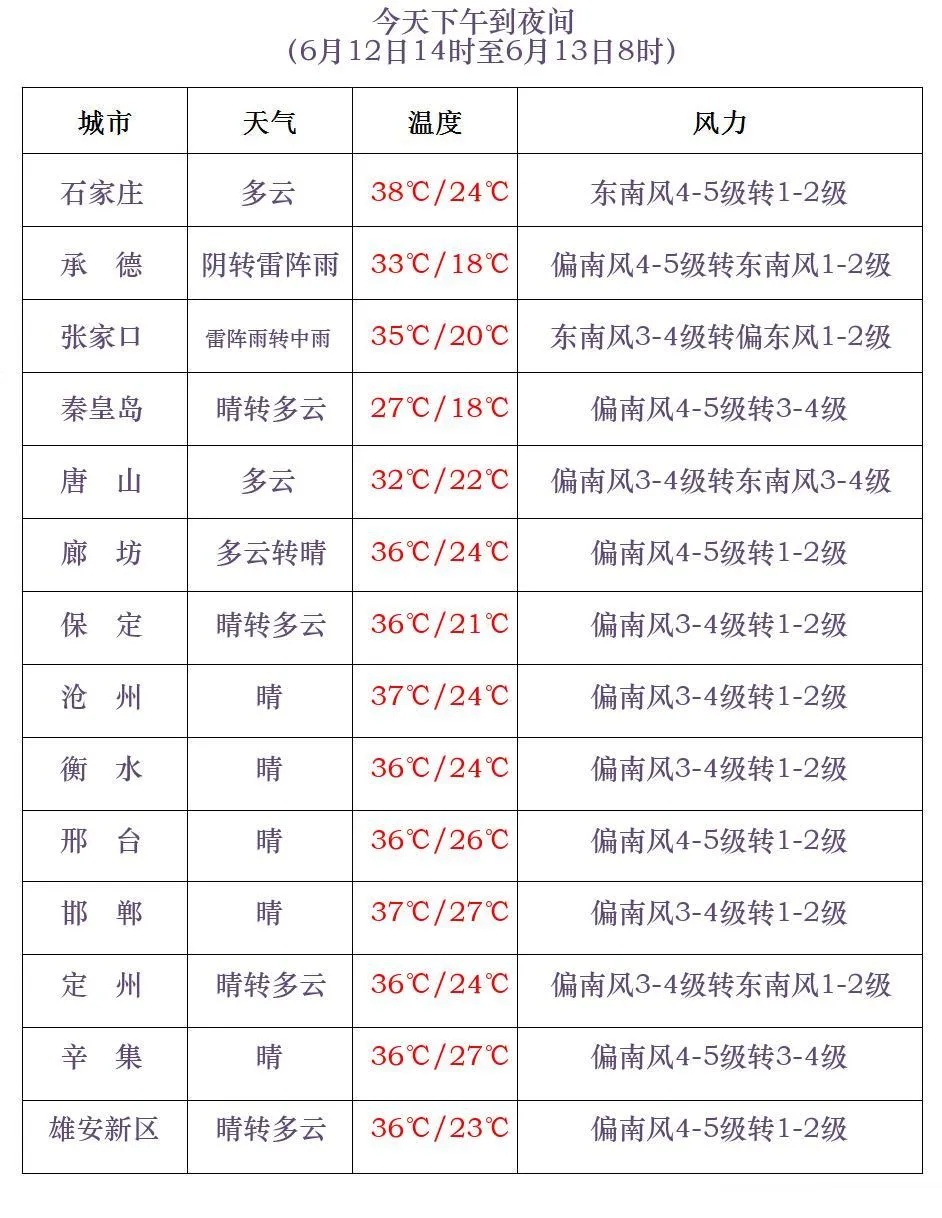 中到大雨+暴雨！雨雨雨要来！河北天气预警，未来三天…