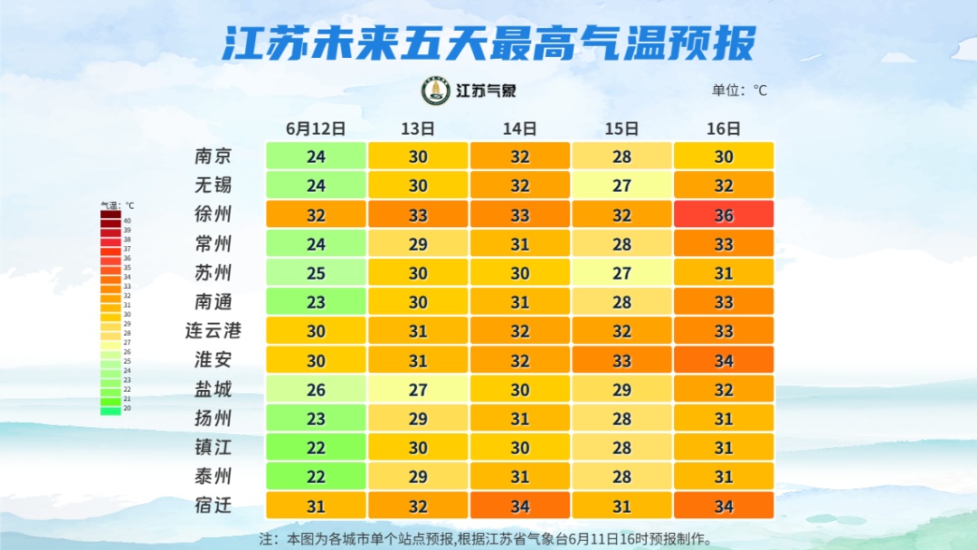 江苏天气预报：大雨+10级雷暴大风+37℃高温！