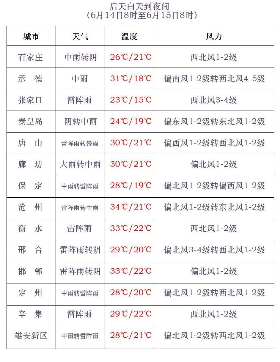 中到大雨+暴雨！雨雨雨要来！河北天气预警，未来三天…