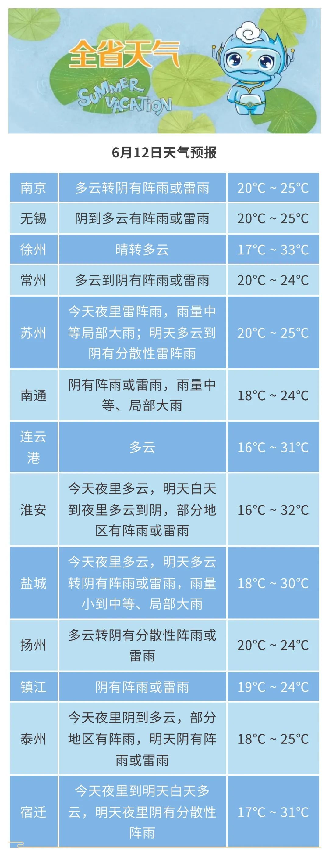 江苏天气预报：大雨+10级雷暴大风+37℃高温！
