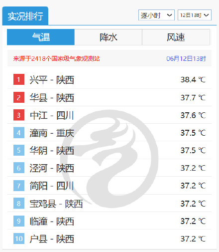 全国共有297个高温预警生效中 全国共有297个高温预警生效中