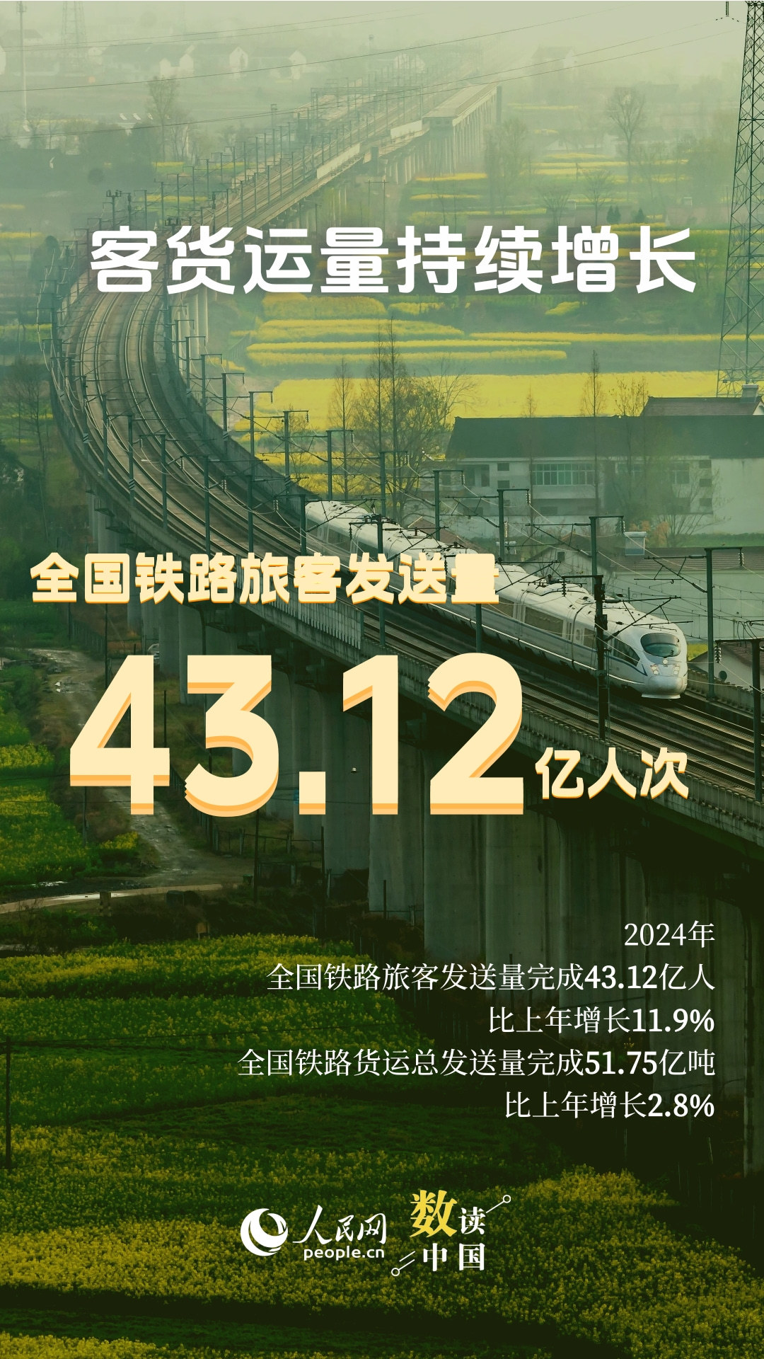 43亿人次、51亿吨！9组数据看中国铁路2024“成绩单”