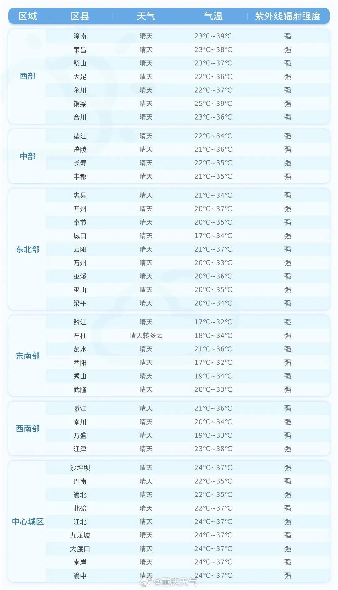 重庆最高温直冲39℃！重庆10区县发布高温橙色预警！
