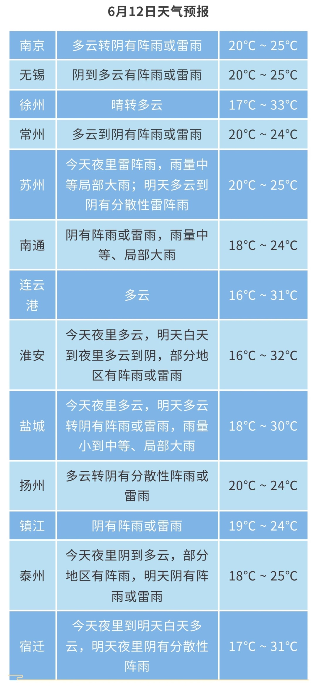 江苏气象发布：局部大雨！预计7月上旬后期出梅
