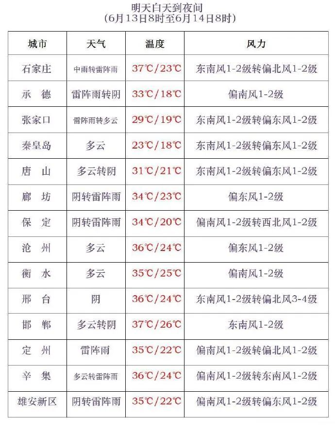山洪预警！暴雨+强对流！今起，河北大范围降雨来袭