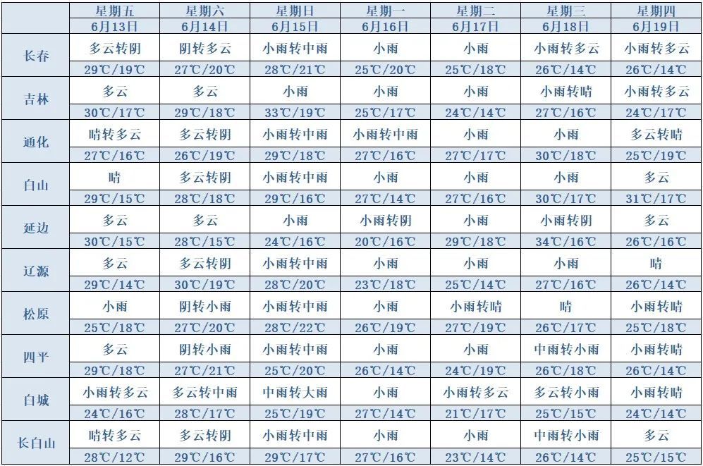 小到中雨！雷暴大风、冰雹！吉林省这些地方注意→