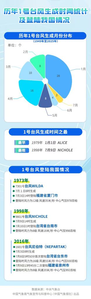 晚生成早到达,今年1号台风“蝴蝶”追踪 晚生成早到达,今年1号台风“蝴蝶”追踪