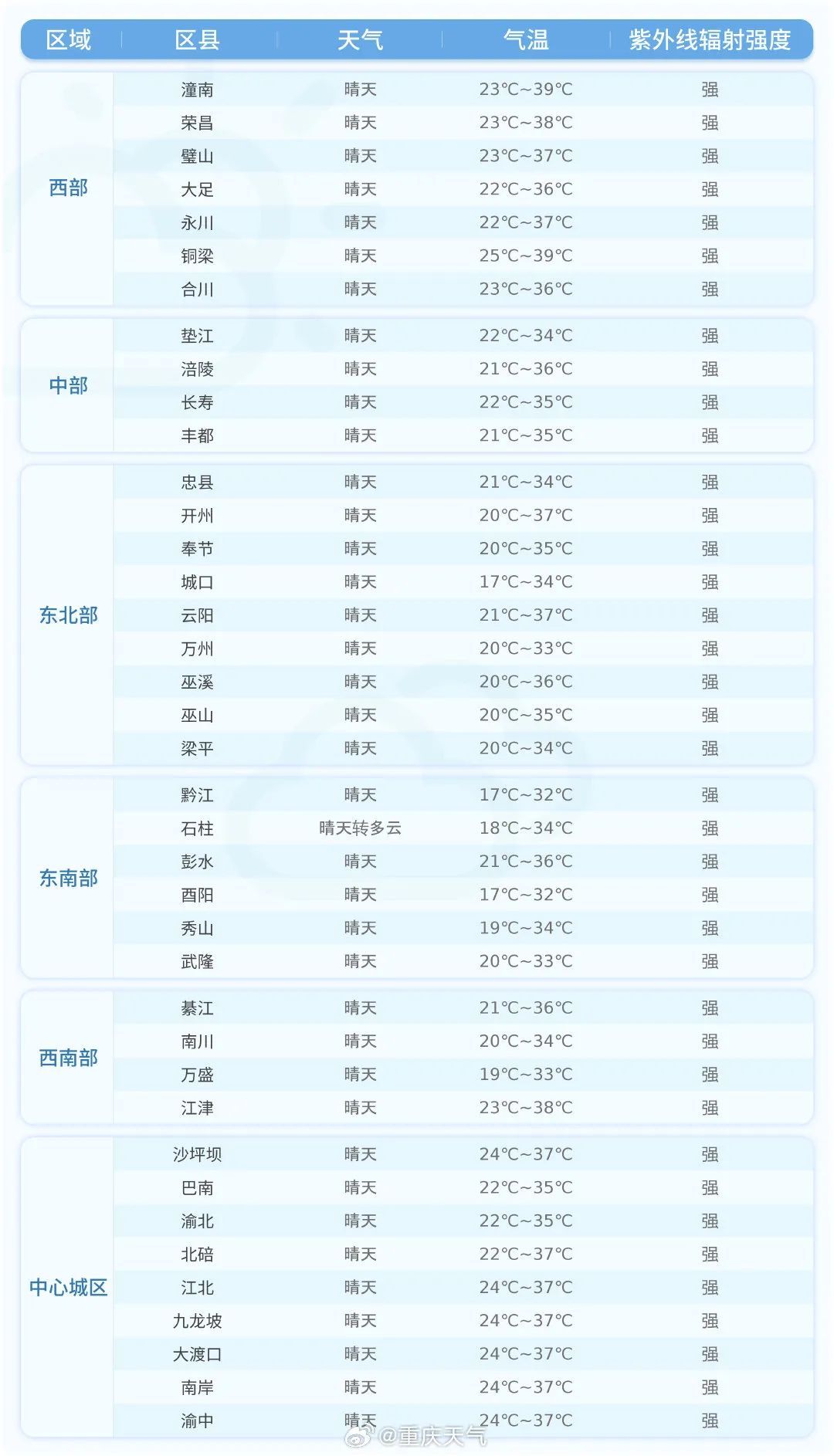 重庆最高温直冲39℃！局地阵雨雷雨