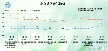 带伞！北京未来几天，雷雨将频繁打卡