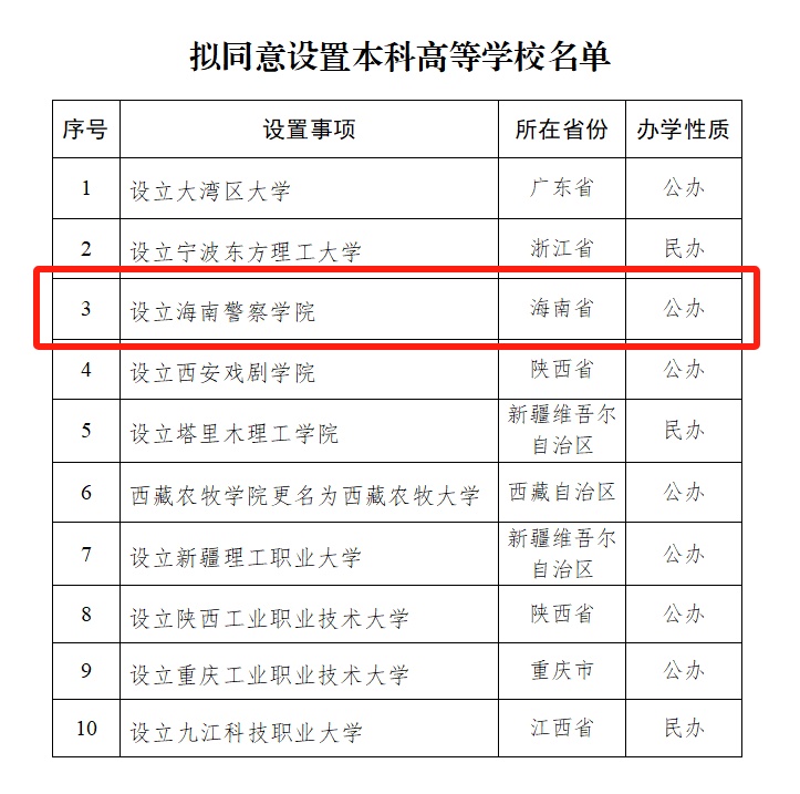 教育部公示！海南拟新增一所本科高校