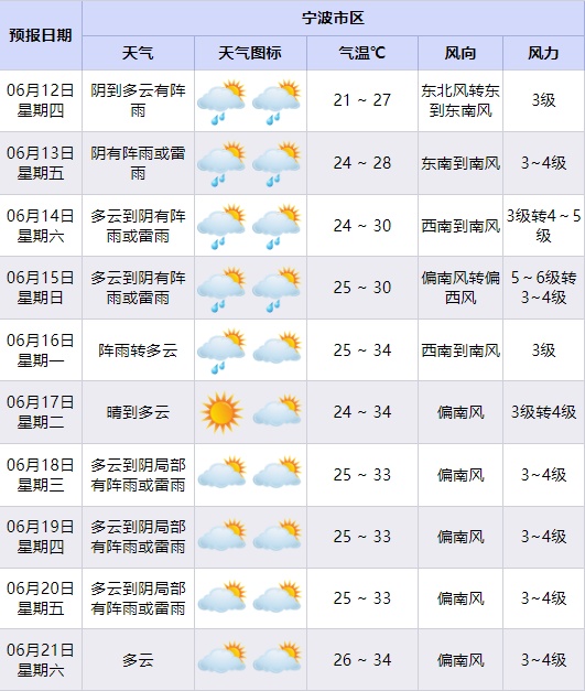 台风或影响宁波！接下来的天气……