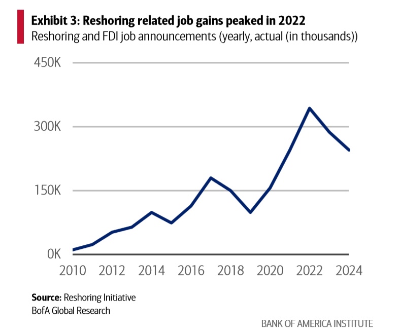 美媒:美国“制造业回流”之路举步维艰 面临成本与质量双重困境 美媒:美国“制造业回流”之路举步维艰 面临成本与质量双重困境
