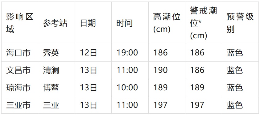 海南发布海浪、风暴潮、山洪灾害三预警 海南发布海浪、风暴潮、山洪灾害三预警