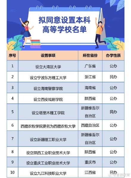 教育部拟同意设置10所本科高等学校