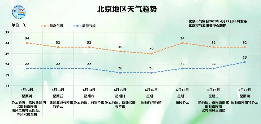 最高35℃！北京今日高温持续、局地阵雨，周末全市有雨