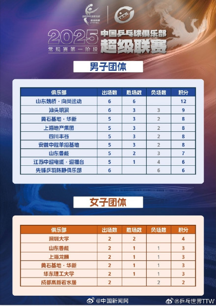 乒超第一阶段排名