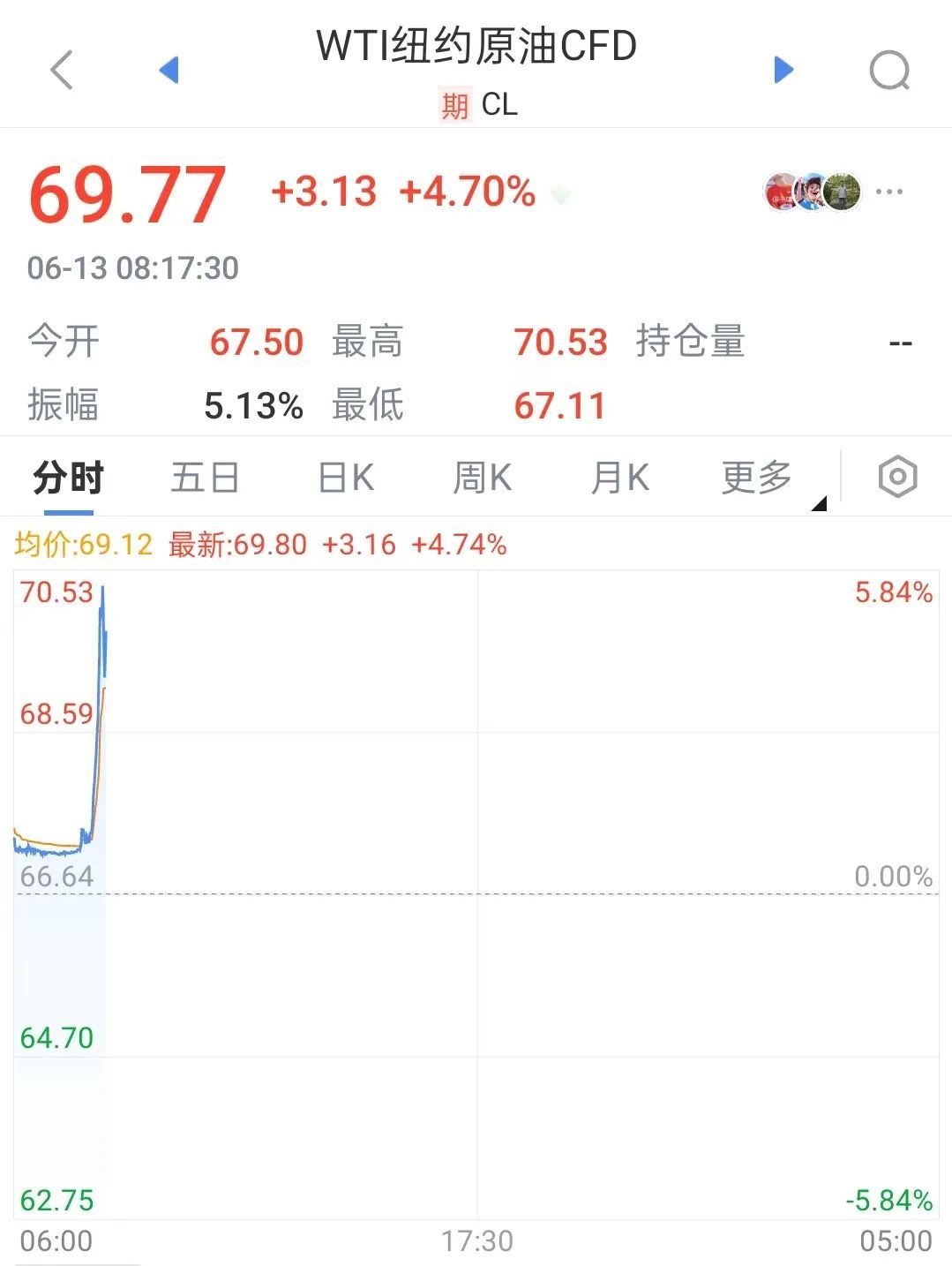 金价、油价飙升