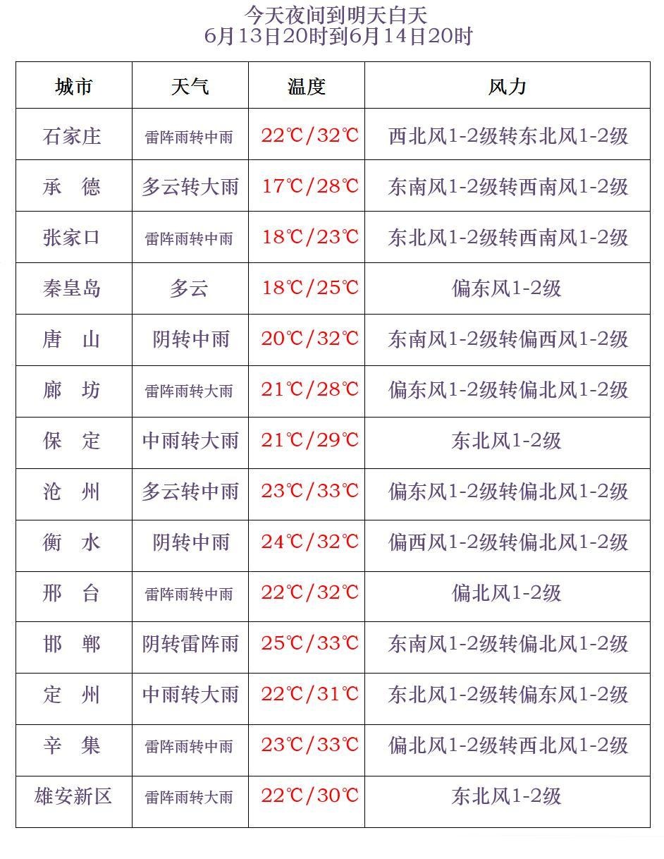 中到大雨+暴雨+大暴雨！河北大范围降雨要来了……
