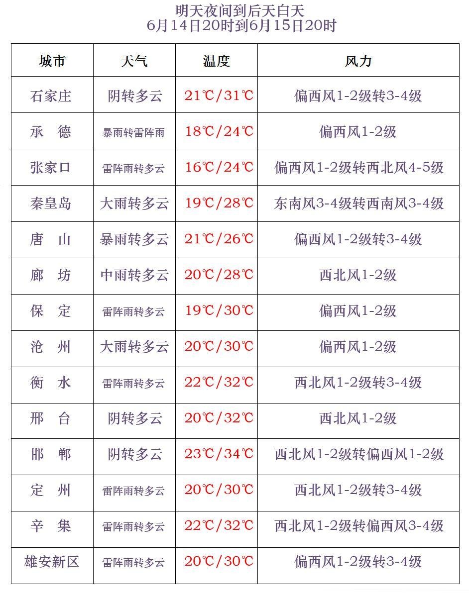中到大雨+暴雨+大暴雨！河北大范围降雨要来了……
