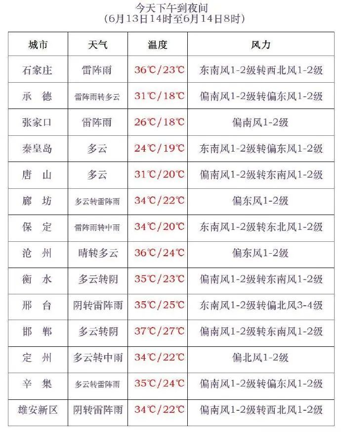 中到大雨+暴雨!大范围降雨要来了,河北未来三天…… 中到大雨+暴雨!大范围降雨要来了,河北未来三天……