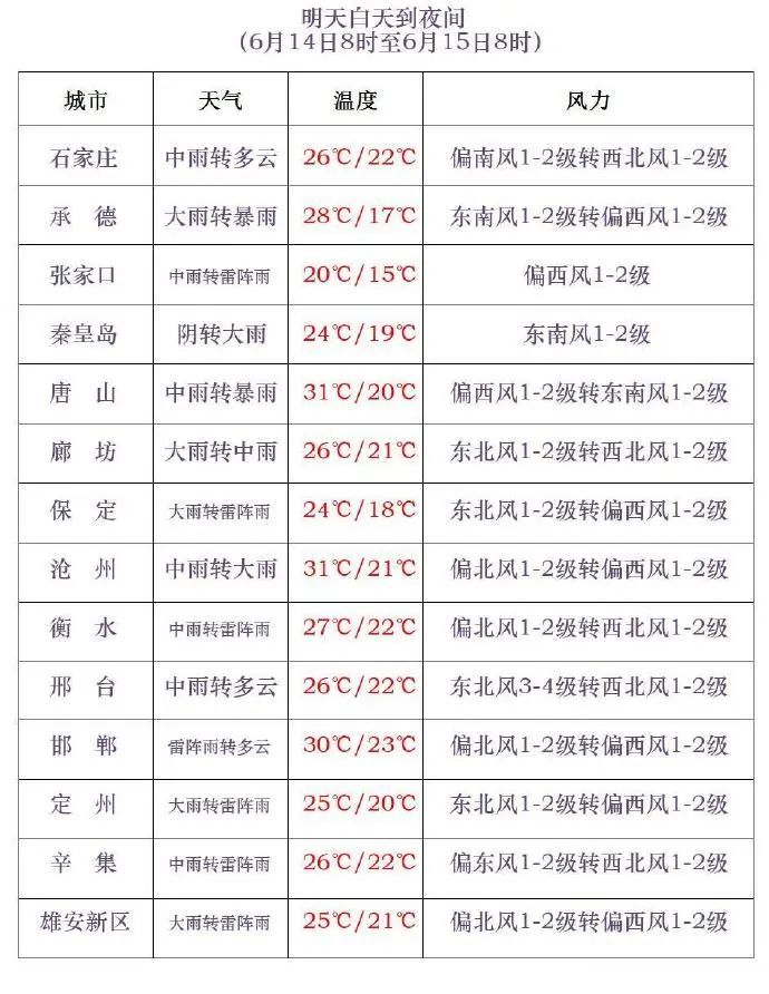 中到大雨+暴雨!大范围降雨要来了,河北未来三天…… 中到大雨+暴雨!大范围降雨要来了,河北未来三天……