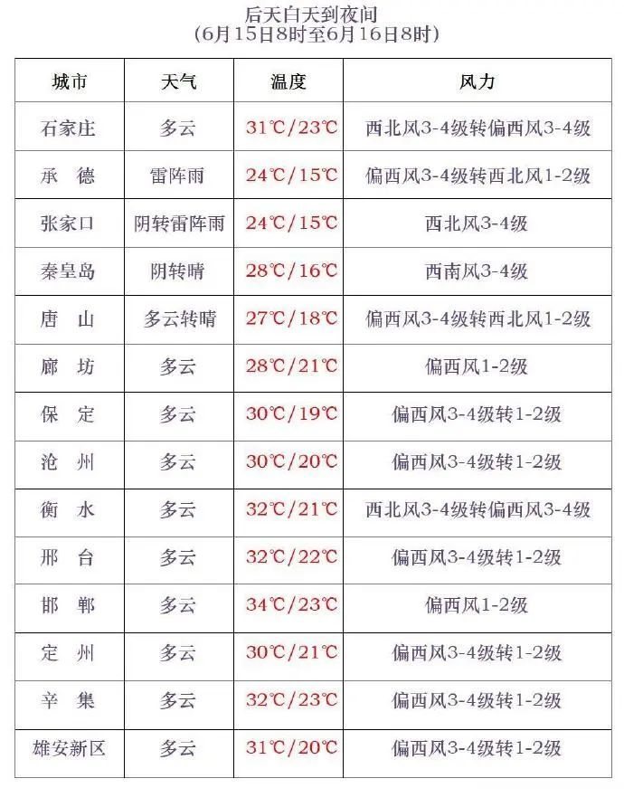 中到大雨+暴雨!大范围降雨要来了,河北未来三天…… 中到大雨+暴雨!大范围降雨要来了,河北未来三天……