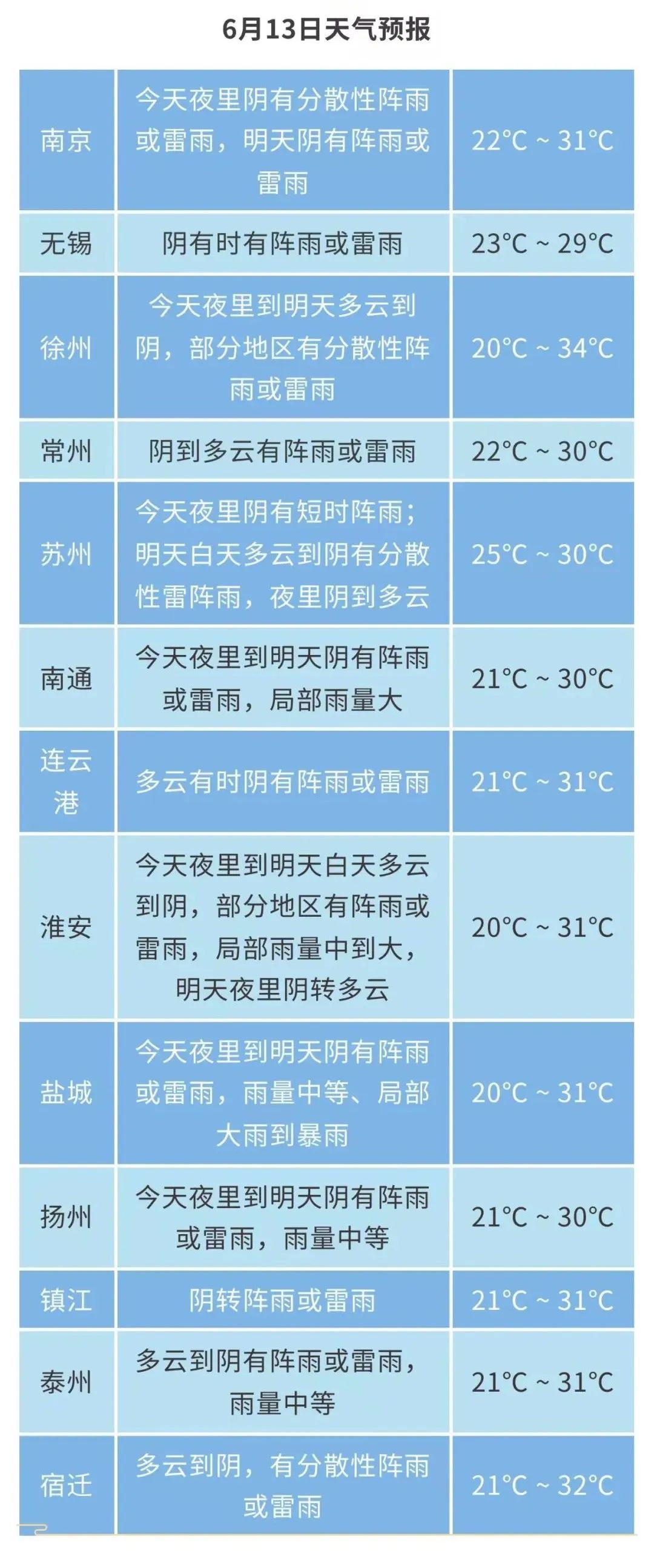 江苏气象预测:阵雨+雷雨!最高34℃! 江苏气象预测:阵雨+雷雨!最高34℃!