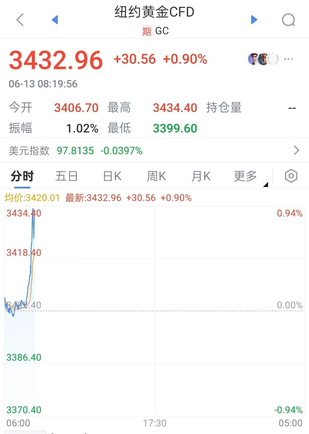 金价、油价飙升