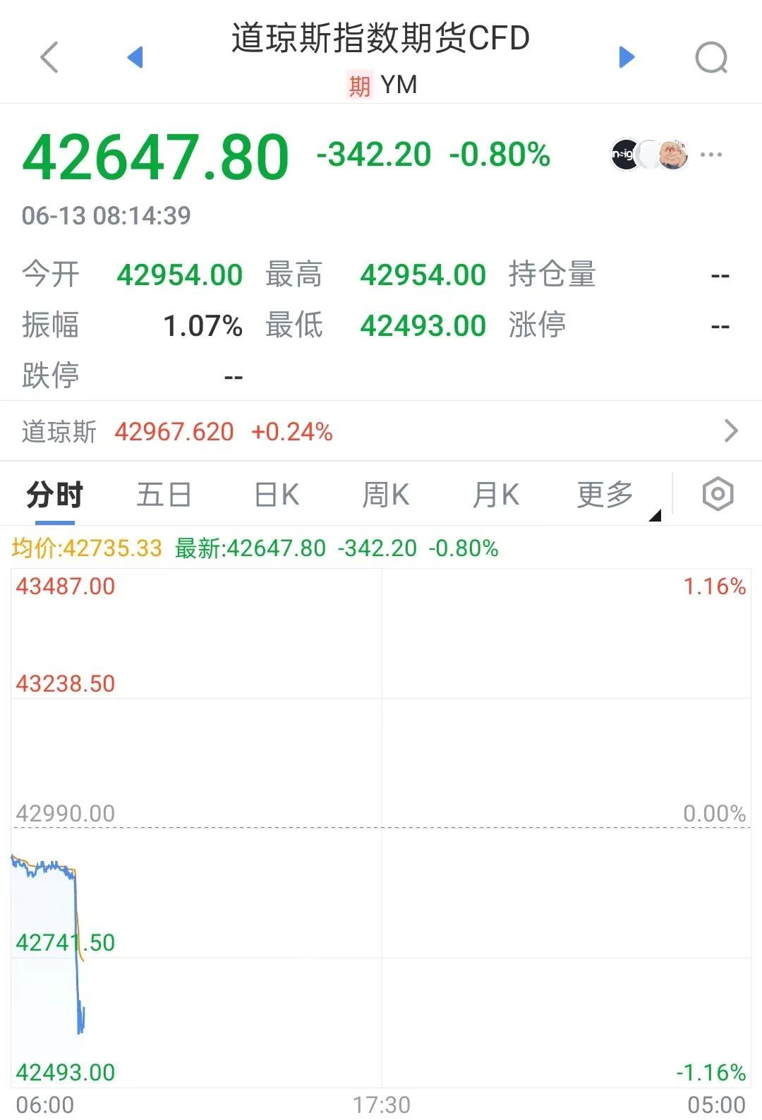 金价、油价飙升