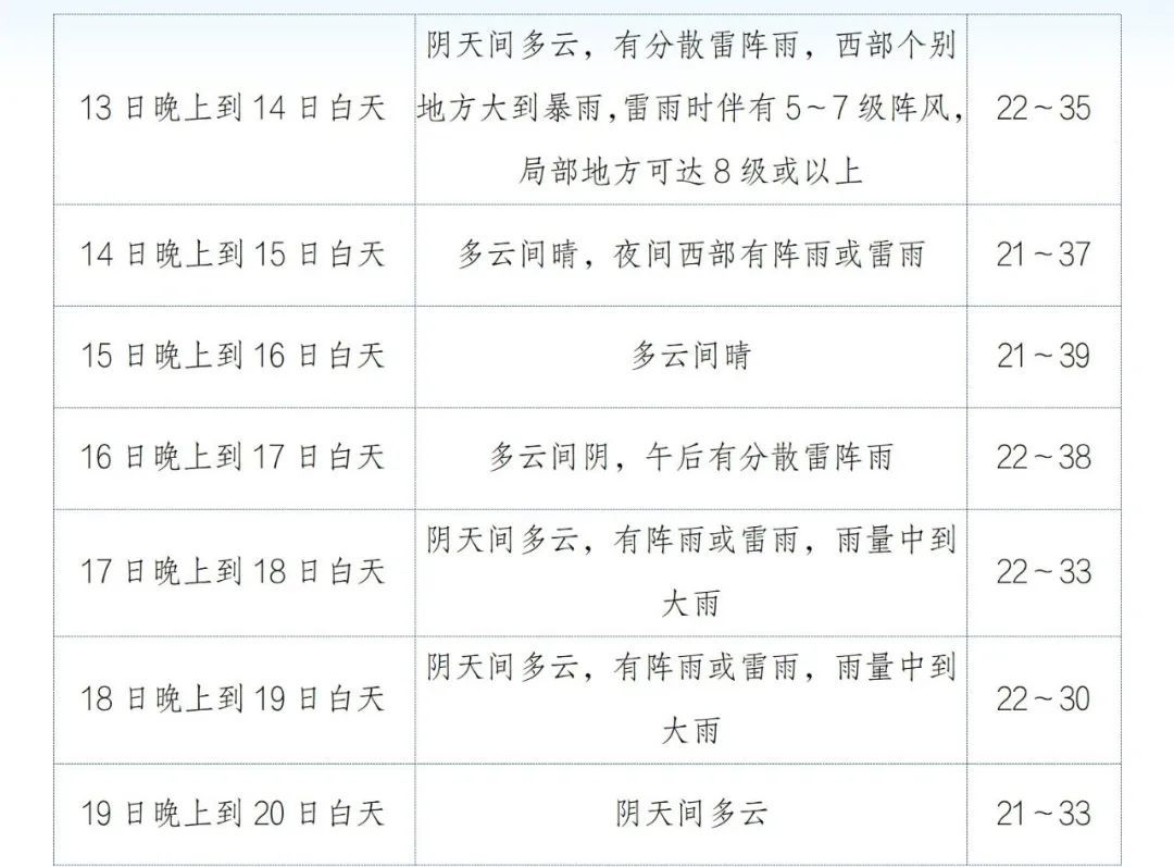 本轮高温18日结束！明日成都或有雷雨大风→