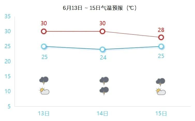 中到大雨+38℃高温！江苏出梅有消息了！
