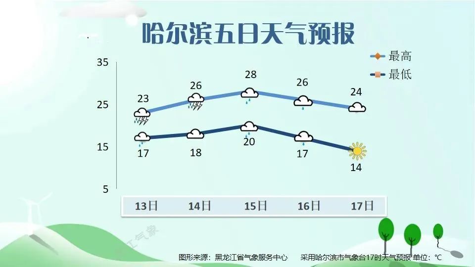黑龙江气温坐火箭，最高飙到30℃！雷雨＋大风＋冰雹也“拦不住”